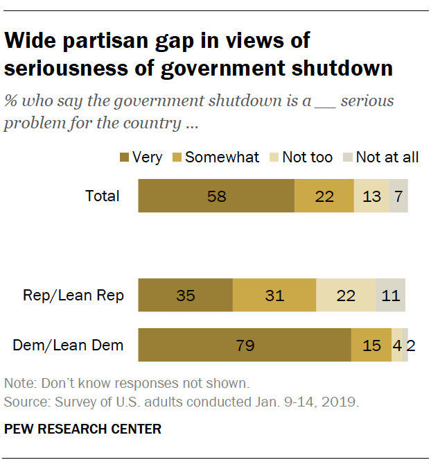 Wide partisan gap in views of seriousness of government shutdown