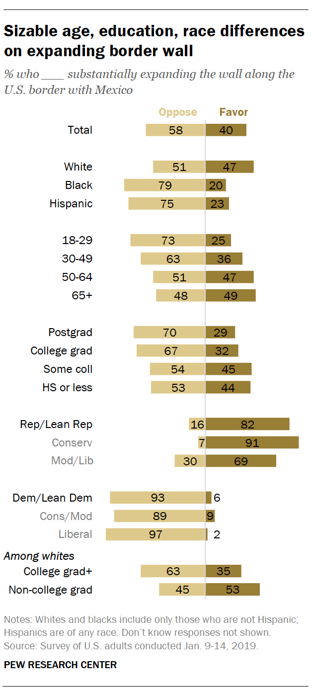 Sizable age, education, race differences on expanding border wall