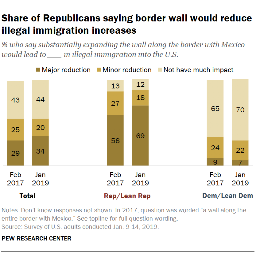 Share of Republicans saying border wall would reduce illegal immigration increases
