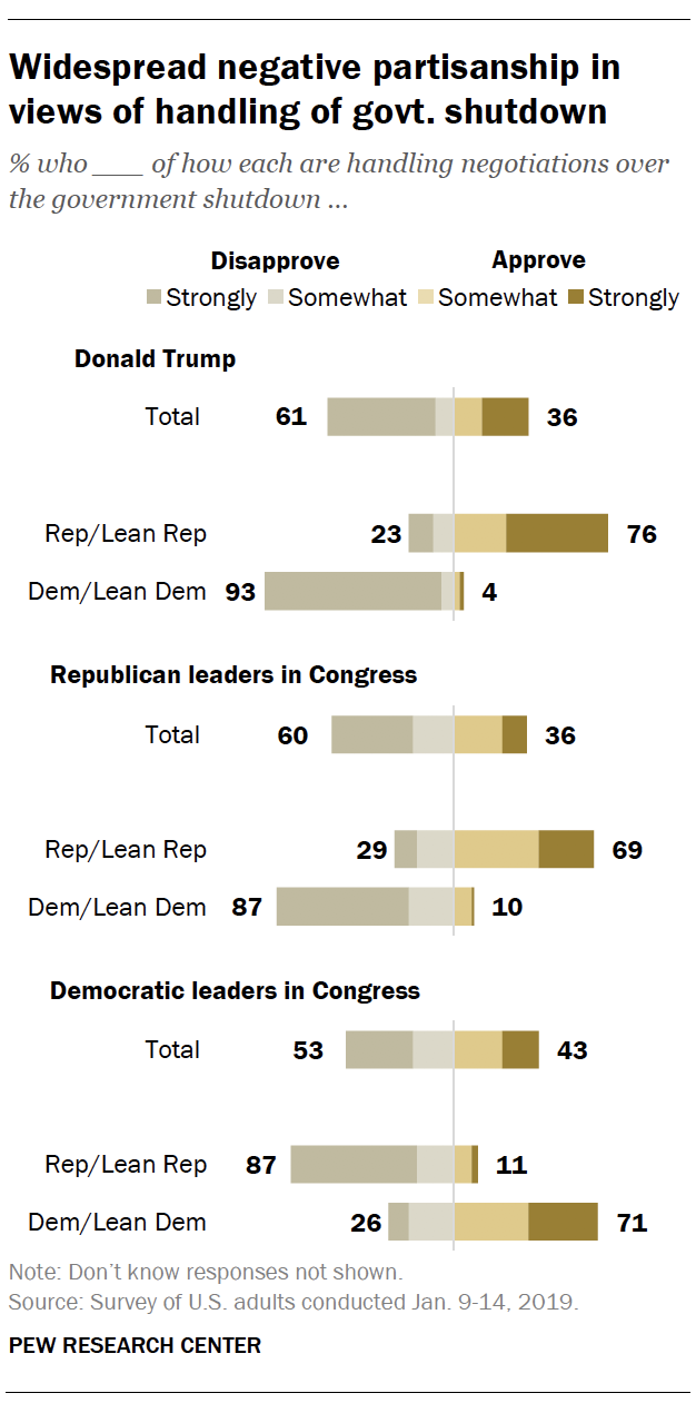 Widespread negative partisanship in views of handling of govt. shutdown