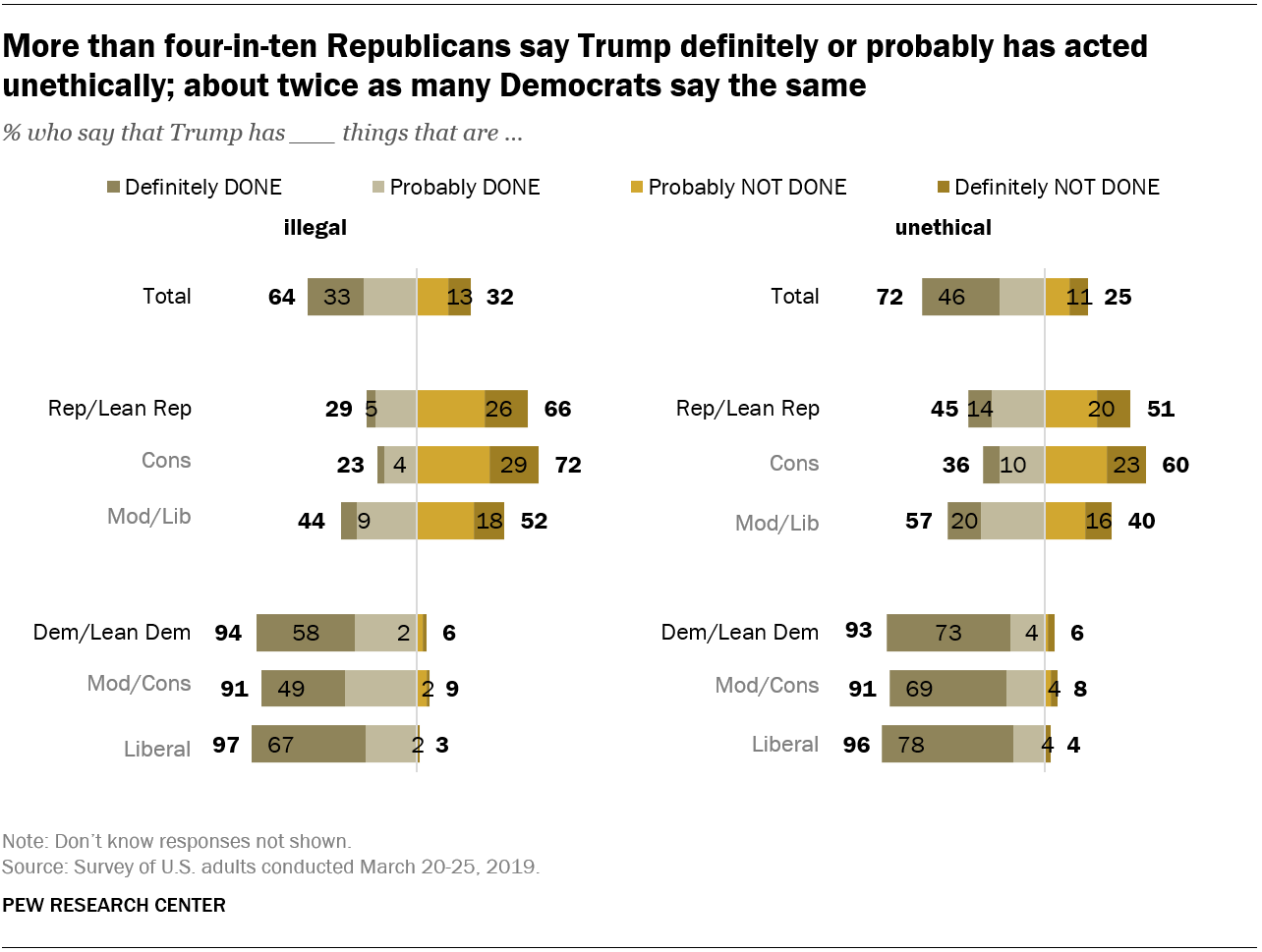 More than four-in-ten Republicans say Trump definitely or probably has acted unethically; about twice as many Democrats say the same  