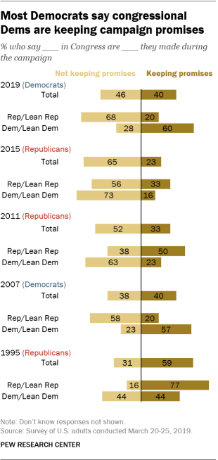 Most Democrats say congressional Dems are keeping campaign promises 