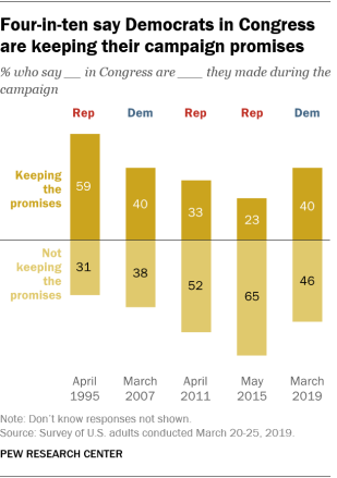 Four-in-ten say Democrats in Congress are keeping their campaign promises 