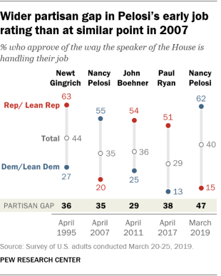 Wider partisan gap in Pelosi’s early job rating than at similar point in 2007