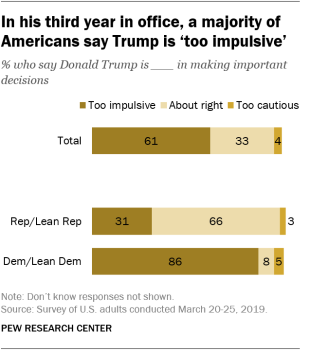 In his third year in office, a majority of Americans say Trump is ‘too impulsive’