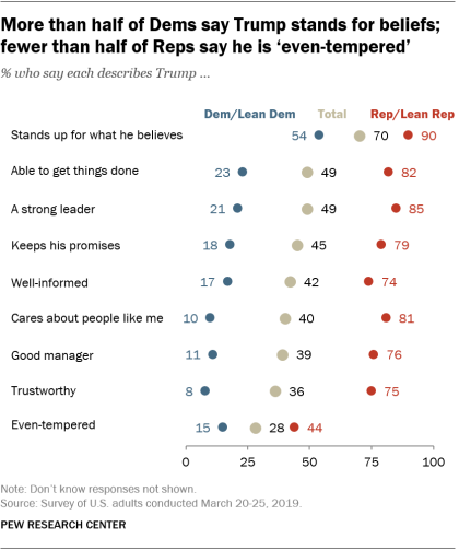 More than half of Dems say Trump stands for beliefs; fewer than half of Reps say he is ‘even-tempered’ 