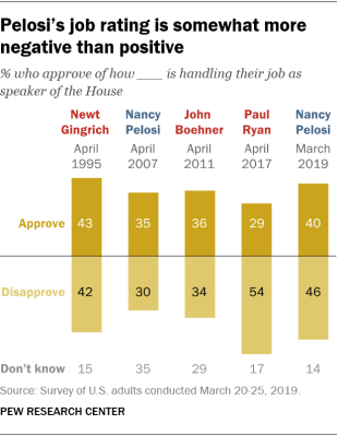 Pelosi’s job rating is somewhat more negative than positive 