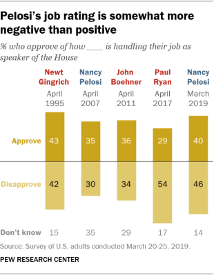 Pelosi’s job rating is somewhat more negative than positive
