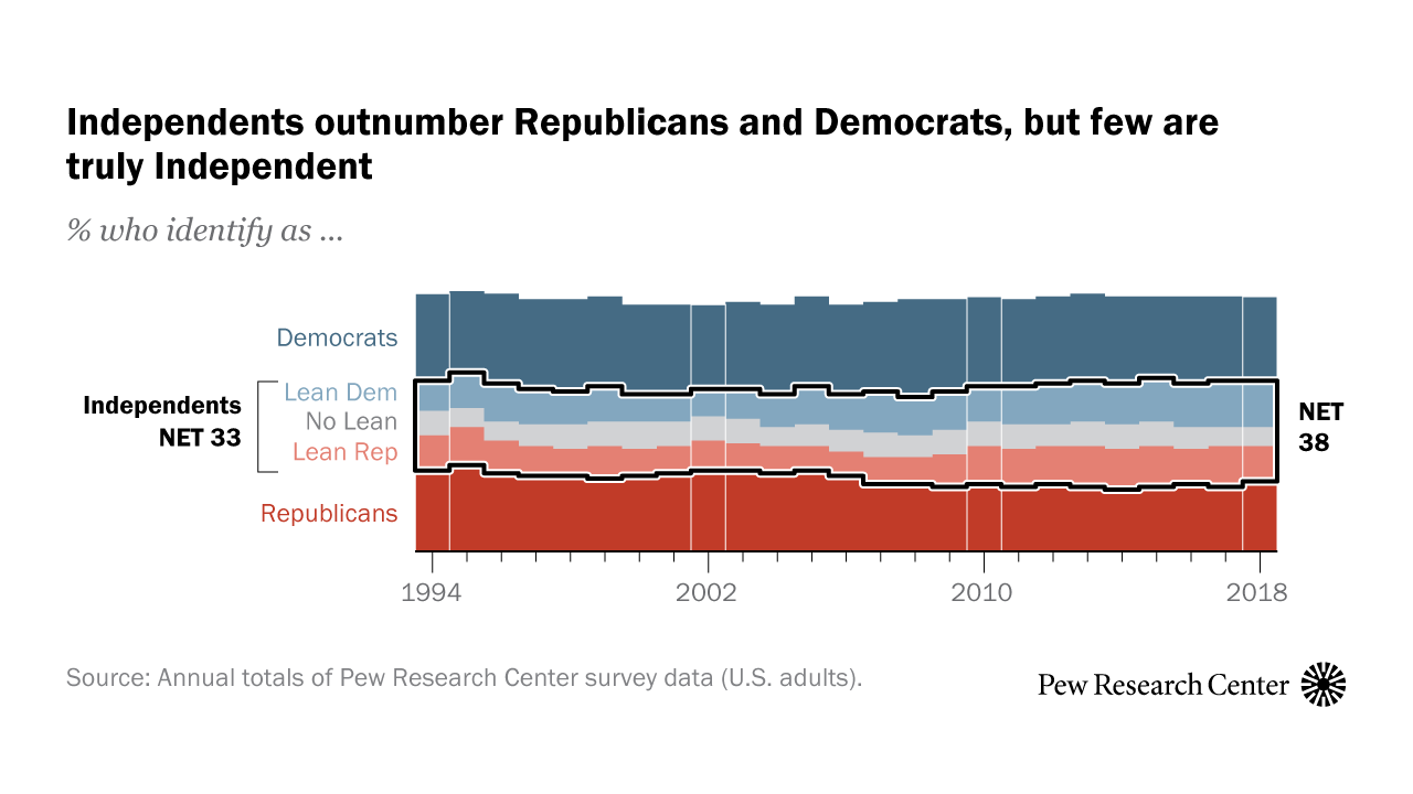 Few Americans Who Identify As Independent Are Actually Independent. That's Really  Bad For Politics.