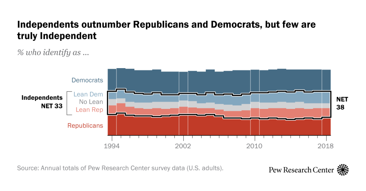 Political Independents: Who They Are, What They Think | Pew ...