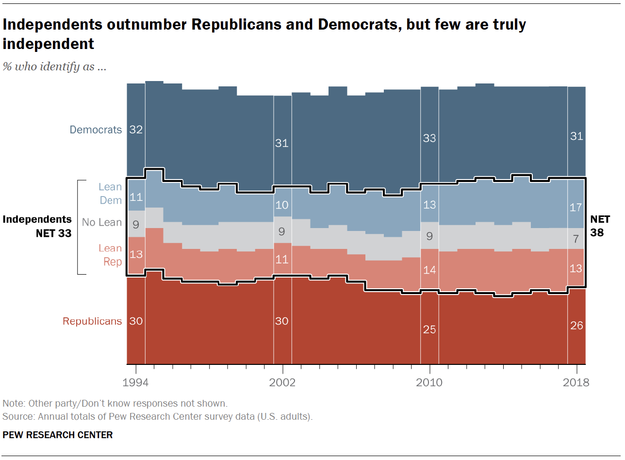 Few Americans Who Identify As Independent Are Actually Independent. That's Really  Bad For Politics.