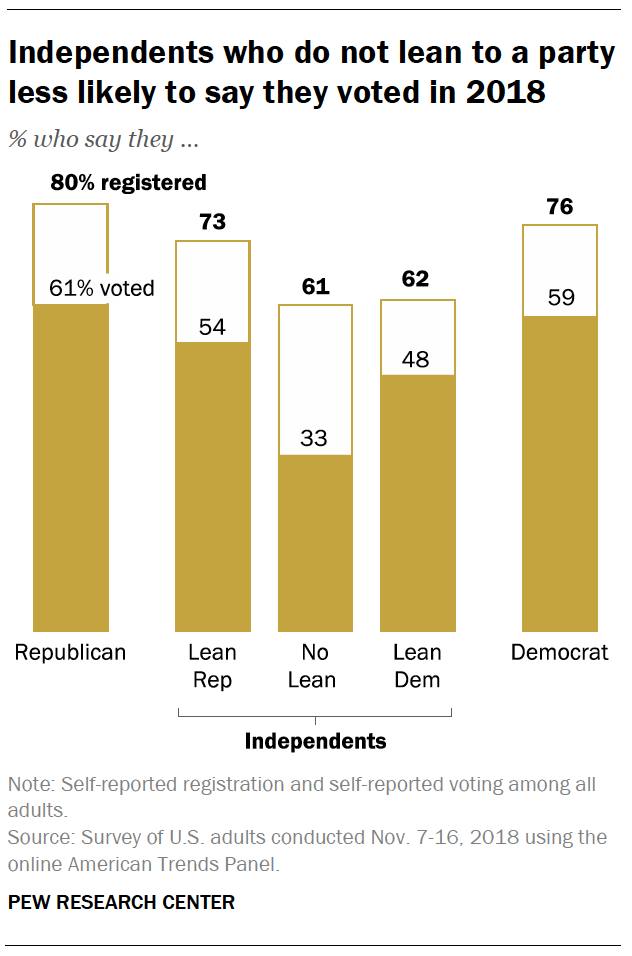 Independents who do not lean to a party less likely to say they voted in 2018