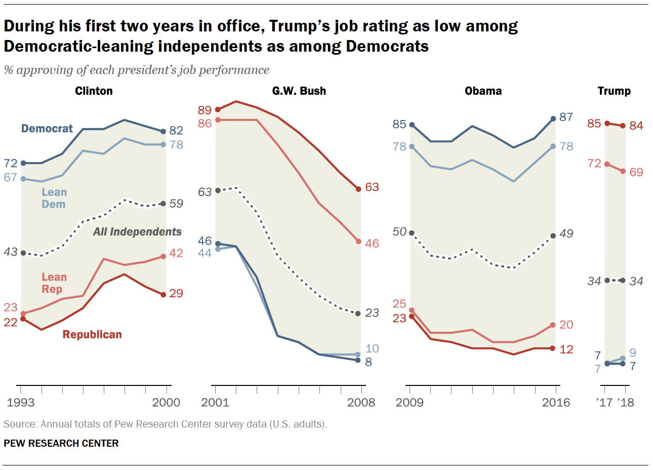 During his first two years in office, Trump’s job rating as low among Democratic-leaning independents as among Democrats