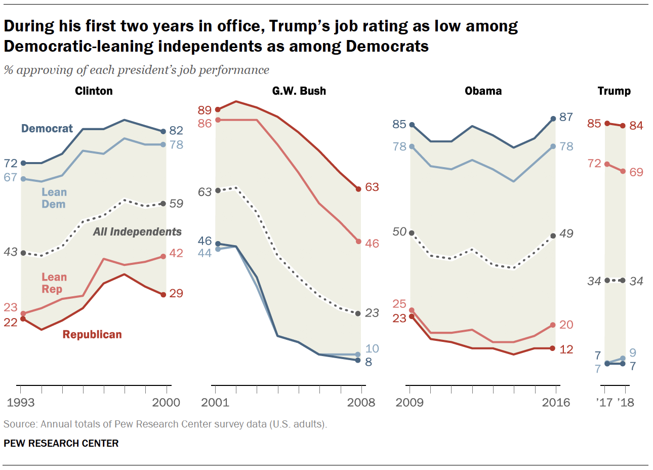 Few Americans Who Identify As Independent Are Actually Independent. That's Really  Bad For Politics.