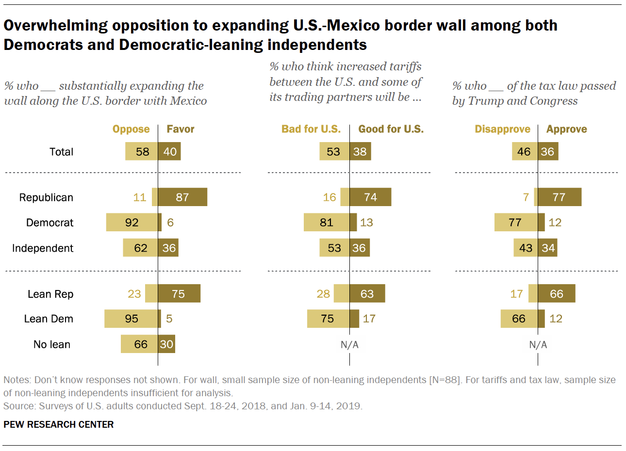 Overwhelming opposition to expanding U.S.-Mexico border wall among both Democrats and Democratic-leaning independents