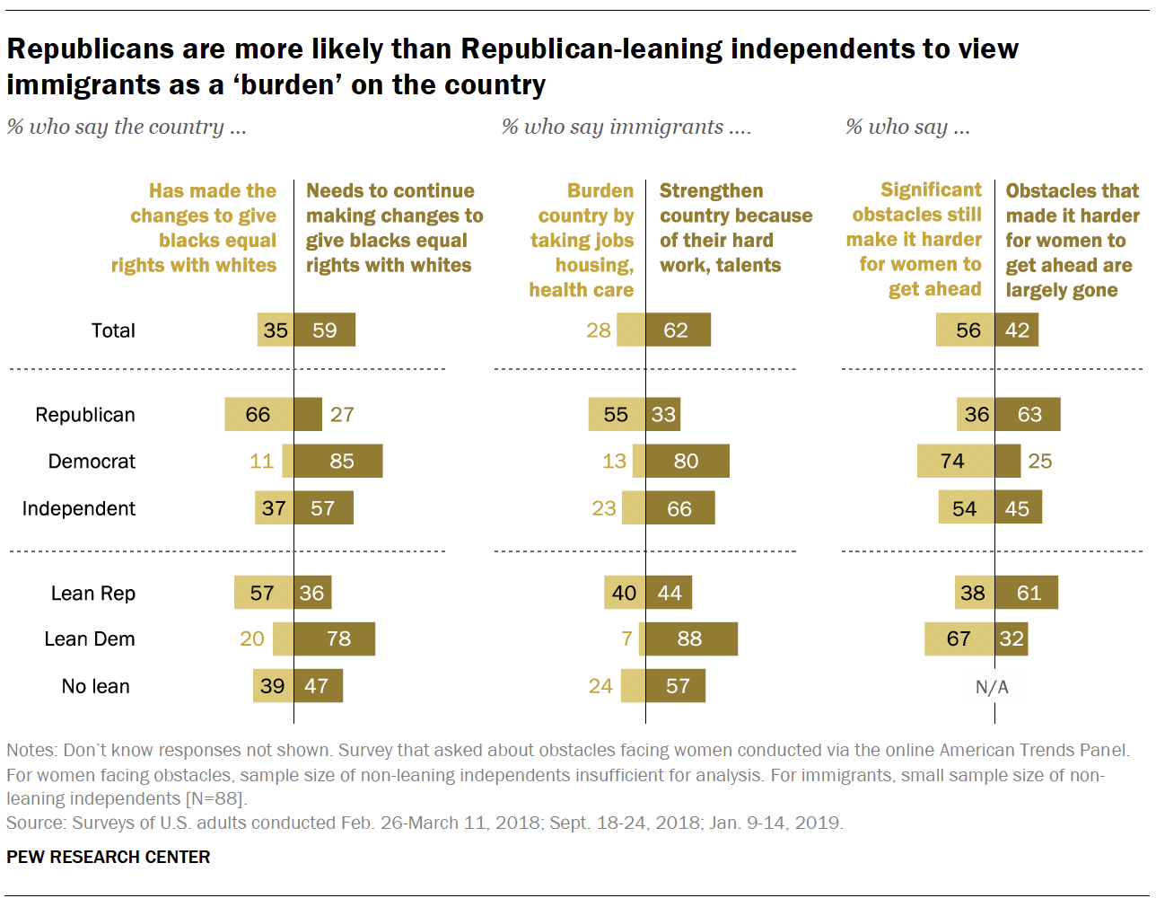 Republicans are more likely than Republican-leaning independents to view immigrants as a ‘burden’ on the country