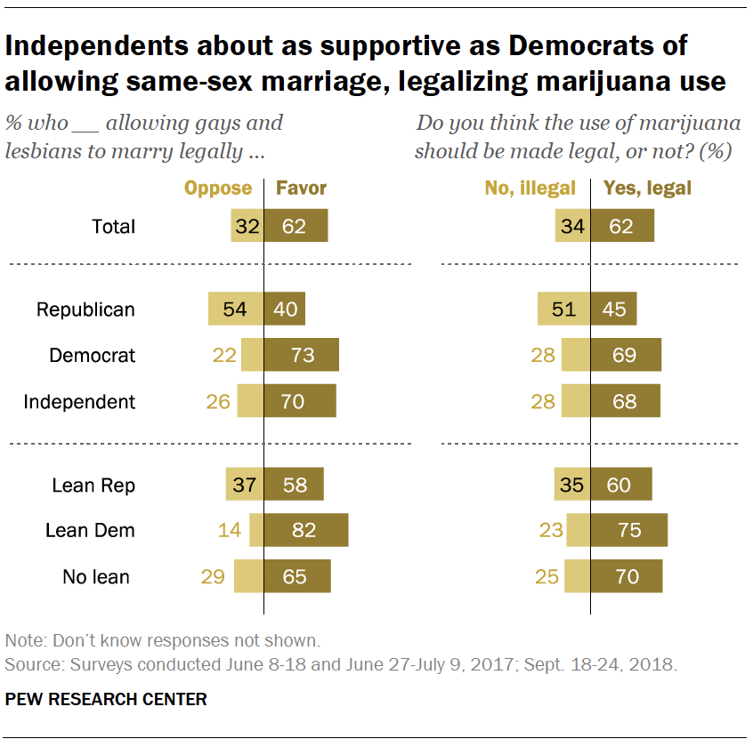 Independents about as supportive as Democrats of allowing same-sex marriage, legalizing marijuana use