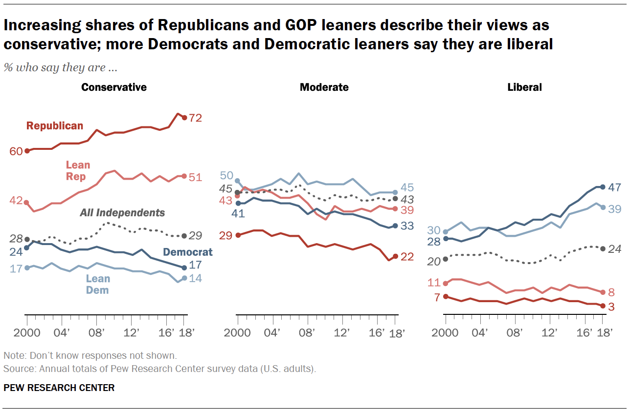 Increasing shares of Republicans and GOP leaners describe their views as conservative; more Democrats and Democratic leaners say they are liberal