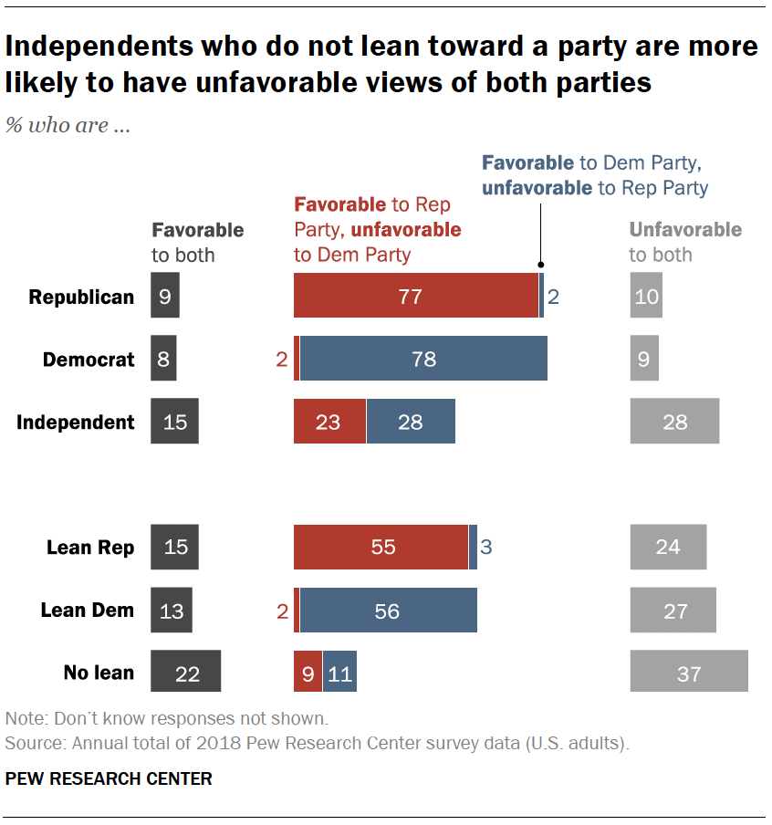 Independents who do not lean toward a party are more likely to have unfavorable views of both parties