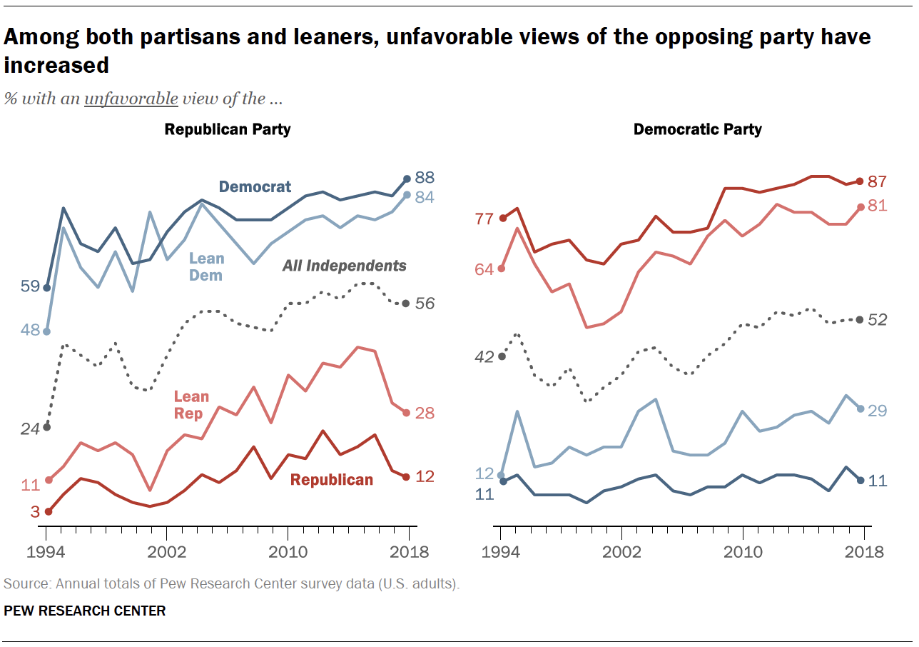 Among both partisans and leaners, unfavorable views of the opposing party have increased
