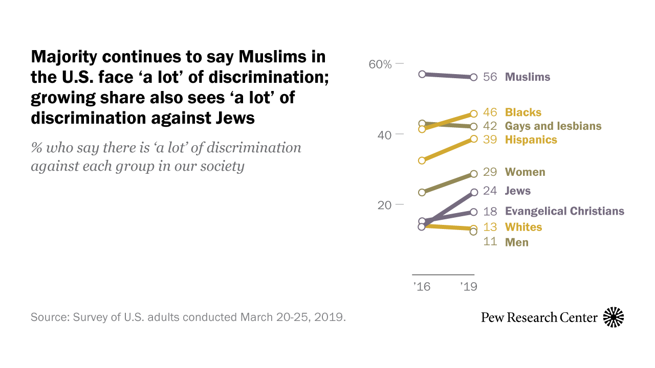 Sharp Rise in the Share of Americans Saying Jews Face Discrimination ...
