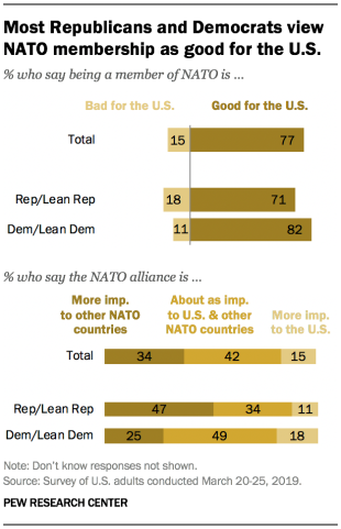 Most Republicans and Democrats view NATO membership as good for the U.S.