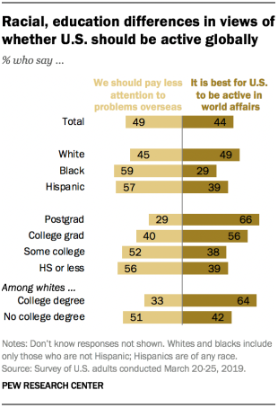 Racial, education differences in views of whether U.S. should be active globally