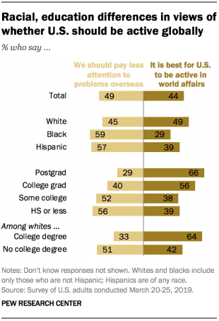 Racial, education differences in views of whether U.S. should be active globally