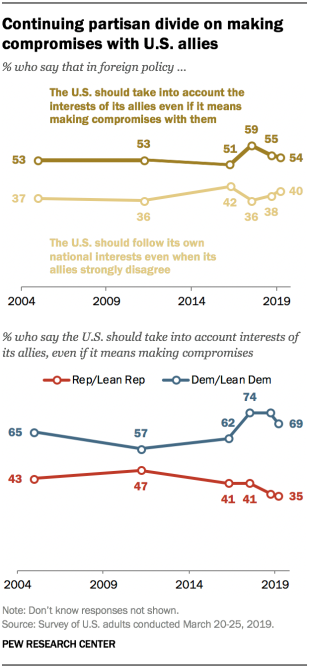 Continuing partisan divide on making compromises with U.S. allies 