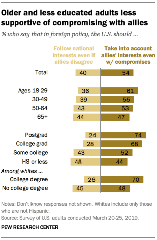 Older and less educated adults less supportive of compromising with allies