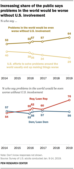 Increasing share of the public says problems in the world would be worse without U.S. involvement