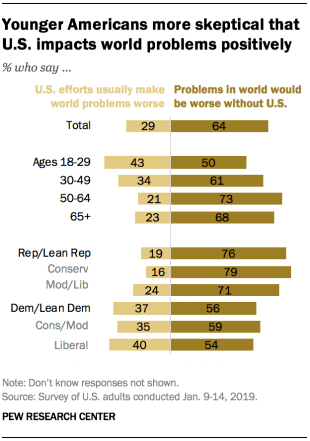 Younger Americans more skeptical that U.S. impacts world problems positively