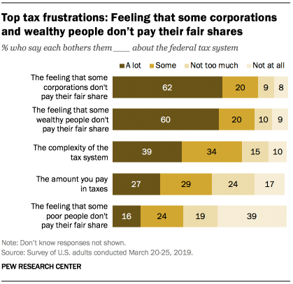 Top tax frustrations: Feeling that some corporations and wealthy people don’t pay their fair share