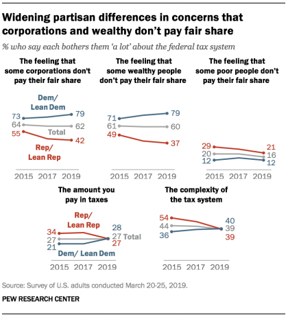 Widening partisan differences in concerns that corporations and wealthy don’t pay fair share