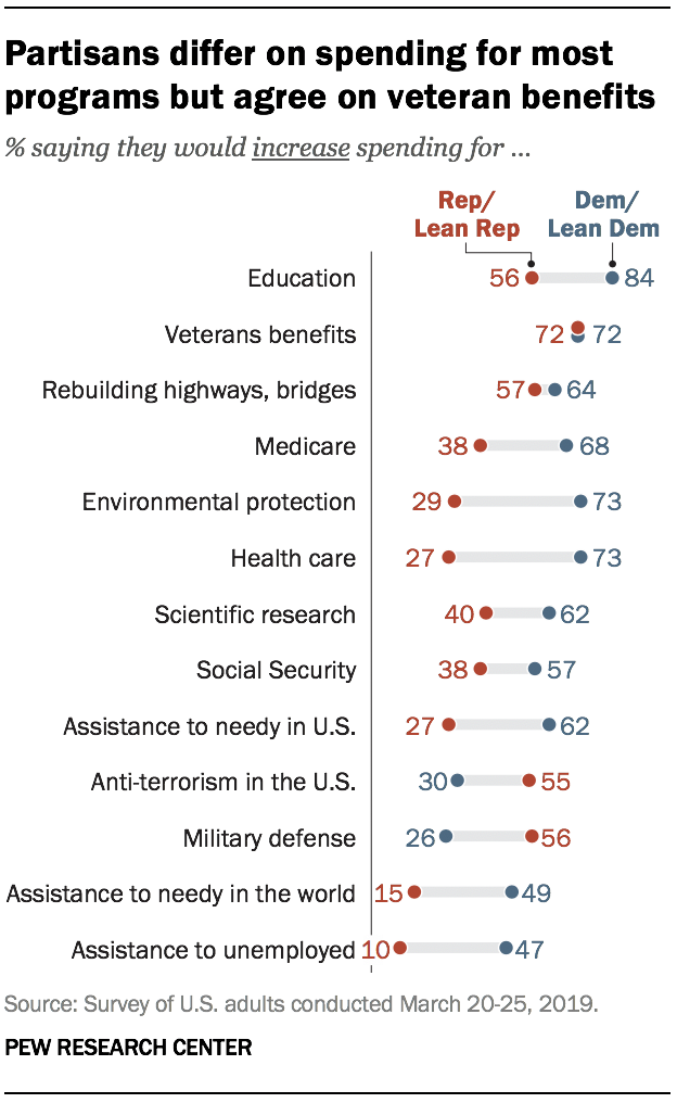 Partisans differ on spending for most programs but agree on veteran benefits