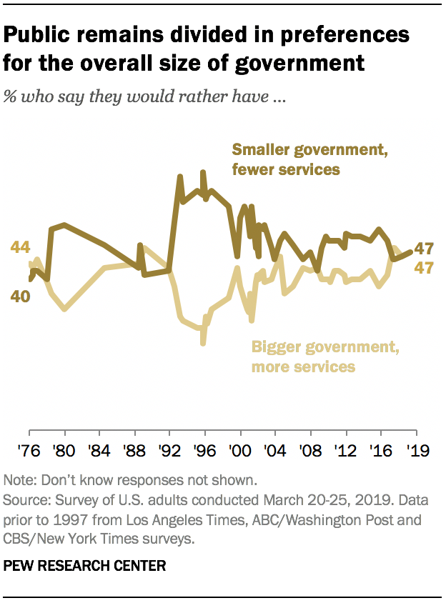 Public remains divided in preferences for the overall size of government