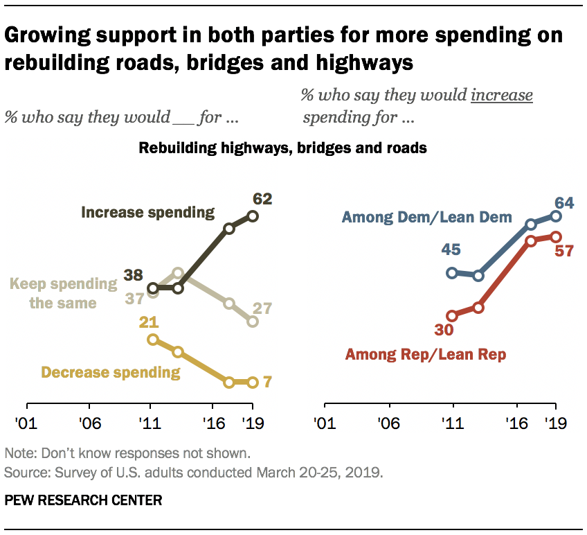 Growing support in both parties for more spending on rebuilding roads, bridges and highways