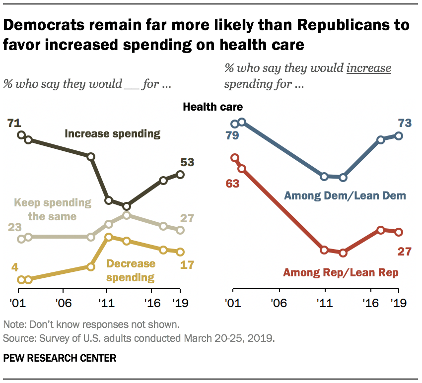 Democrats remain far more likely than Republicans to favor increased spending on health care 