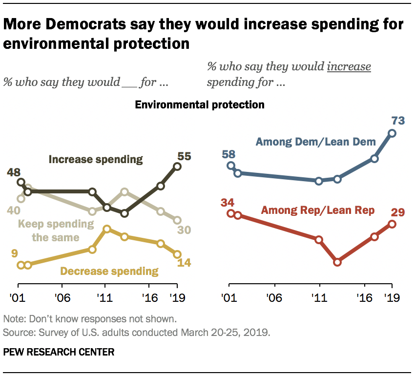 More Democrats say they would increase spending for environmental protection