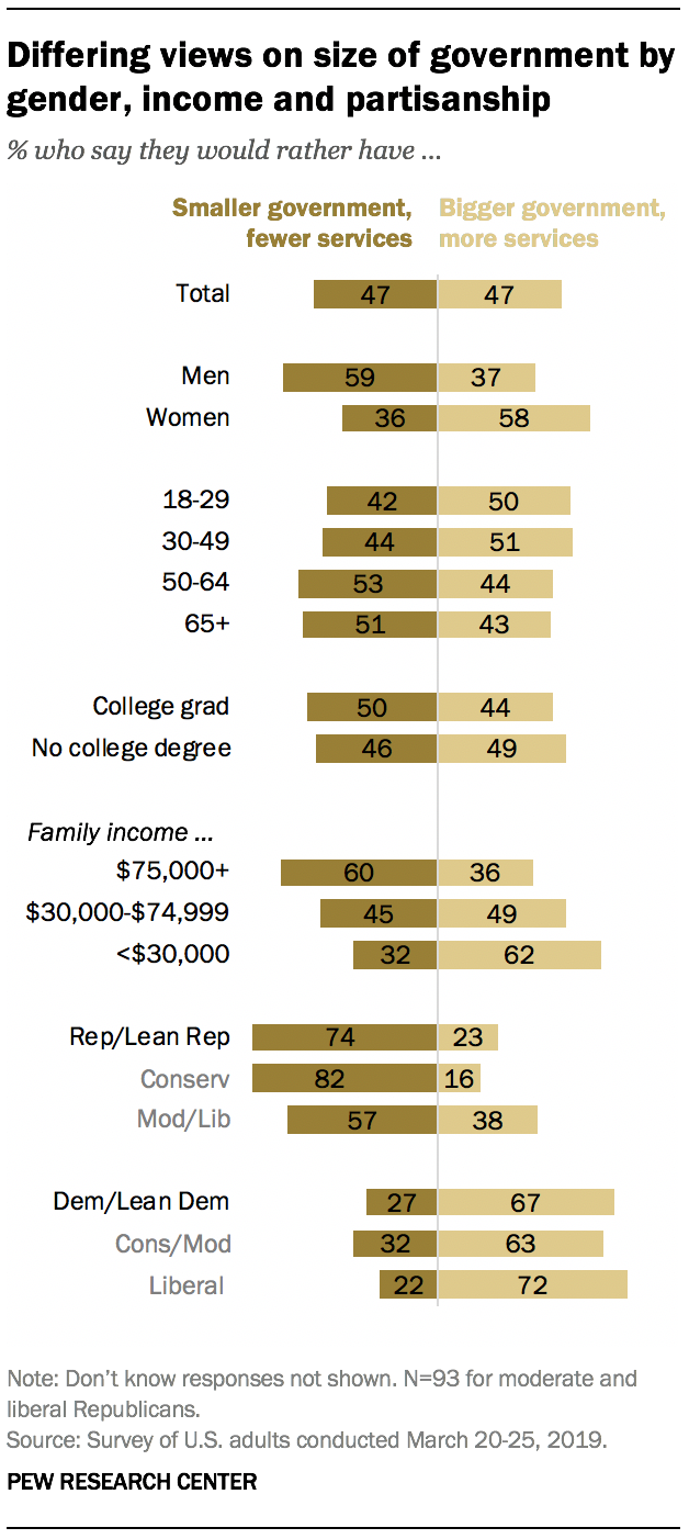 Differing views on size of government by gender, income and partisanship