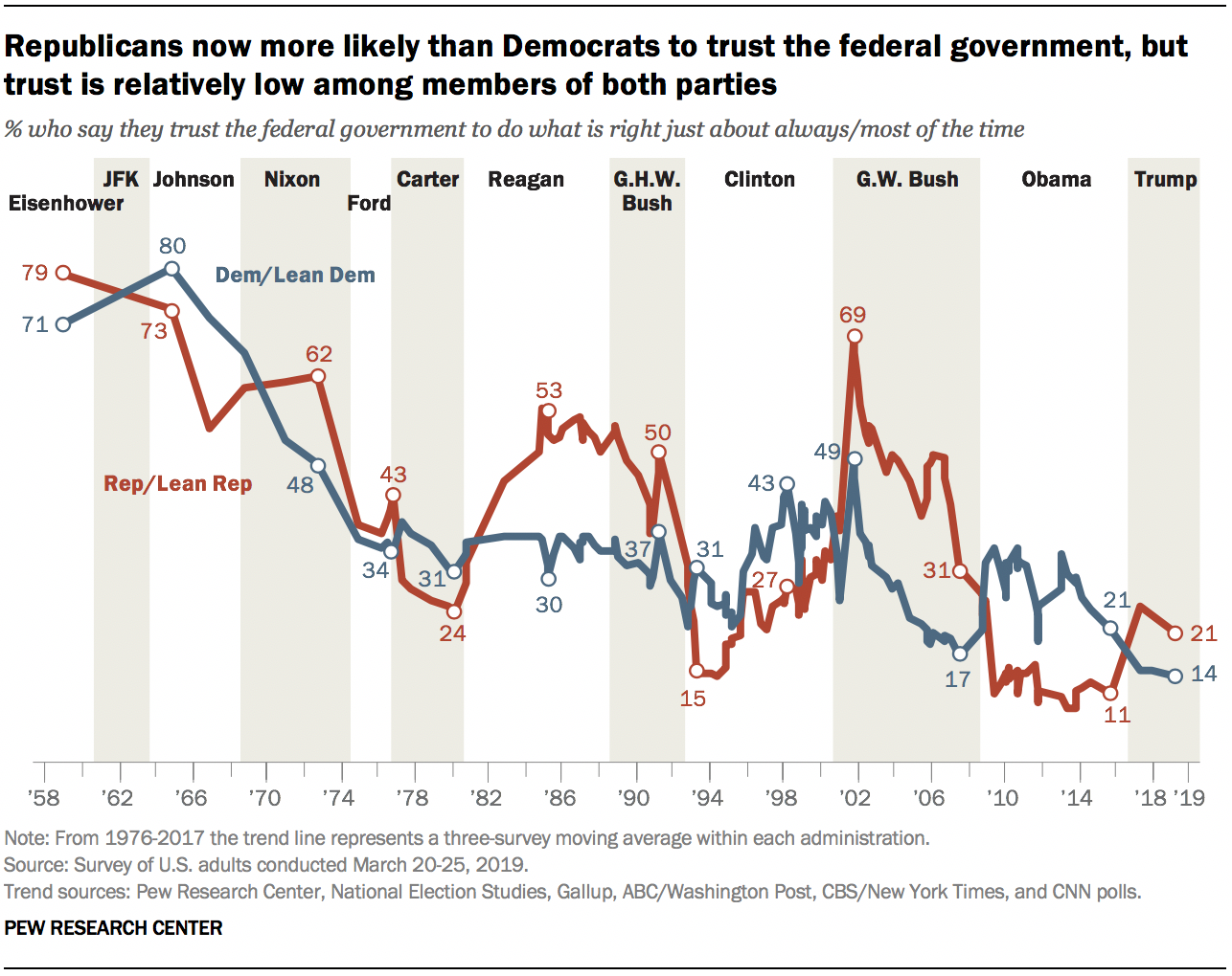 Republicans now more likely than Democrats to trust the federal government, but trust is relatively low among members of both parties