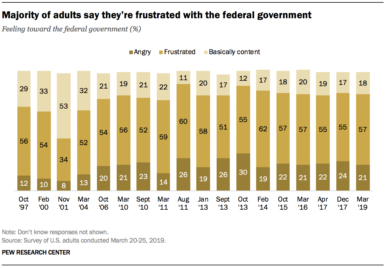 Majority of adults say they’re frustrated with the federal government 