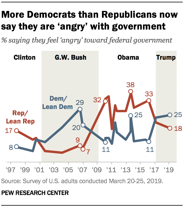 More Democrats than Republicans now say they are ‘angry’ with government