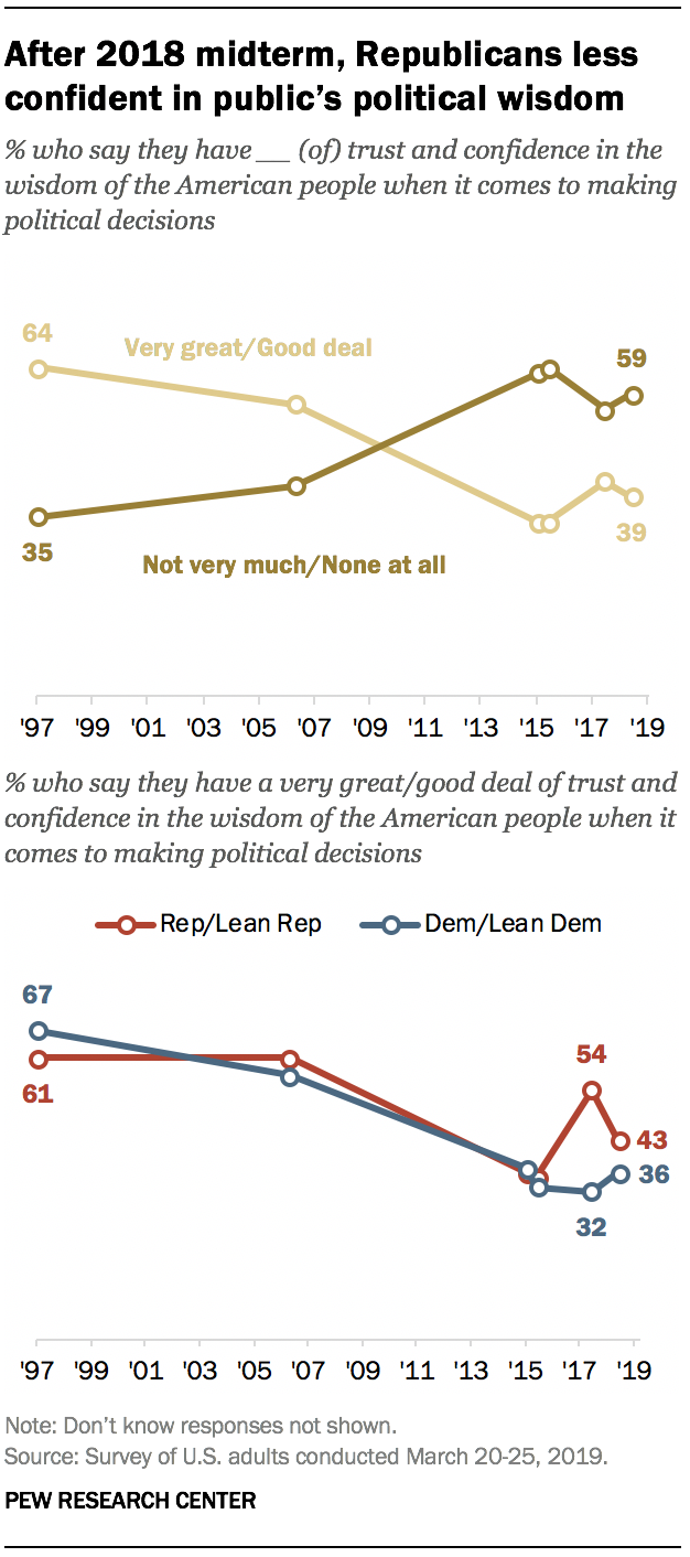 After 2018 midterm, Republicans less confident in public’s political wisdom