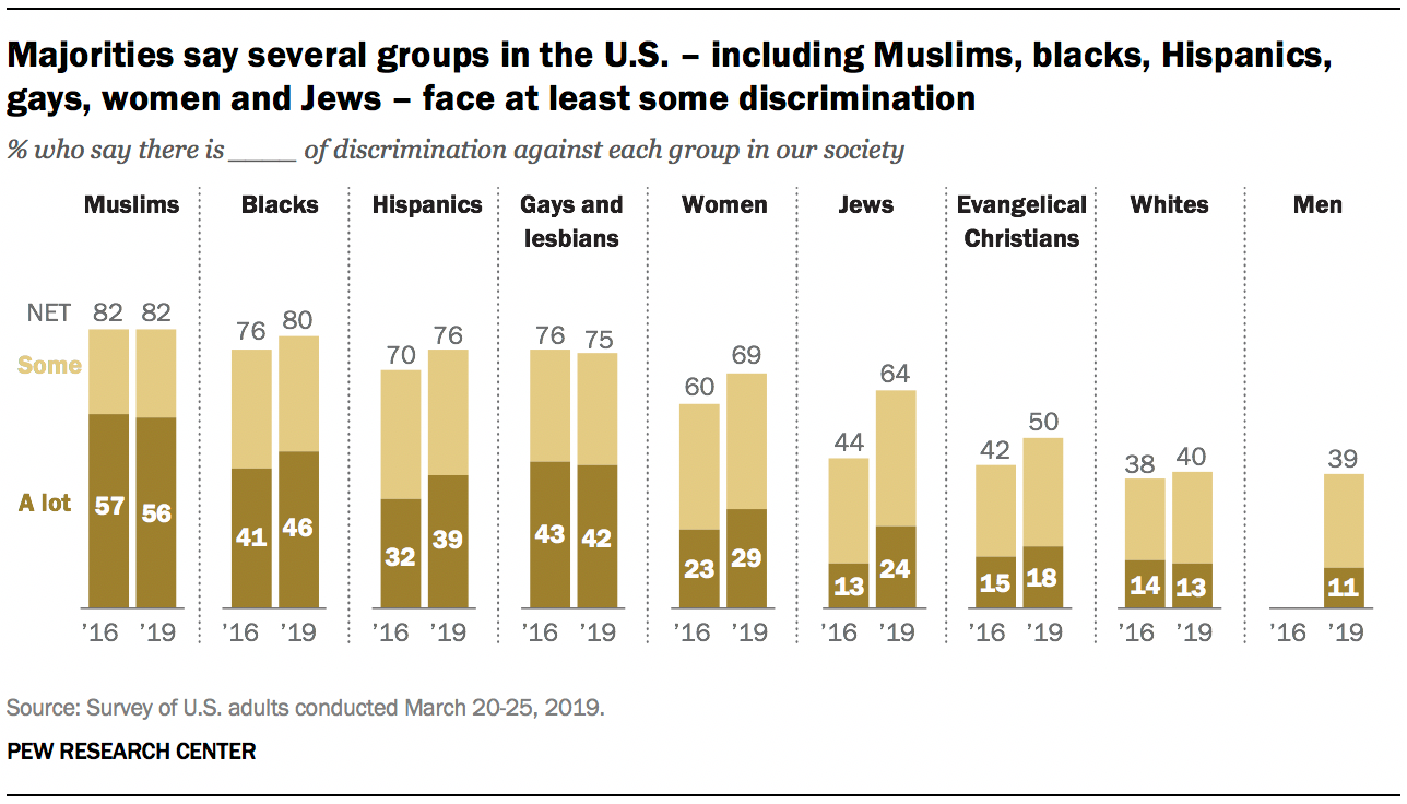 Sharp Rise in the Share of Americans Saying Jews Face Discrimination ...