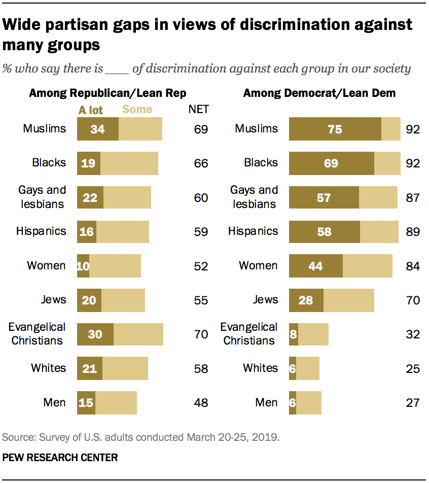Wide partisan gaps in views of discrimination against many groups