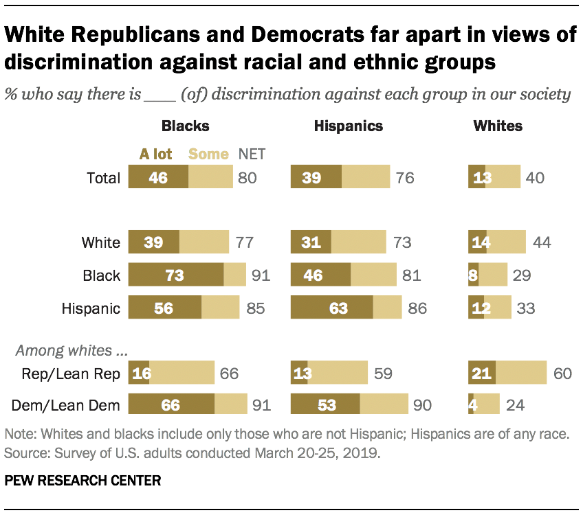 White Republicans and Democrats far apart in views of discrimination against racial and ethnic groups