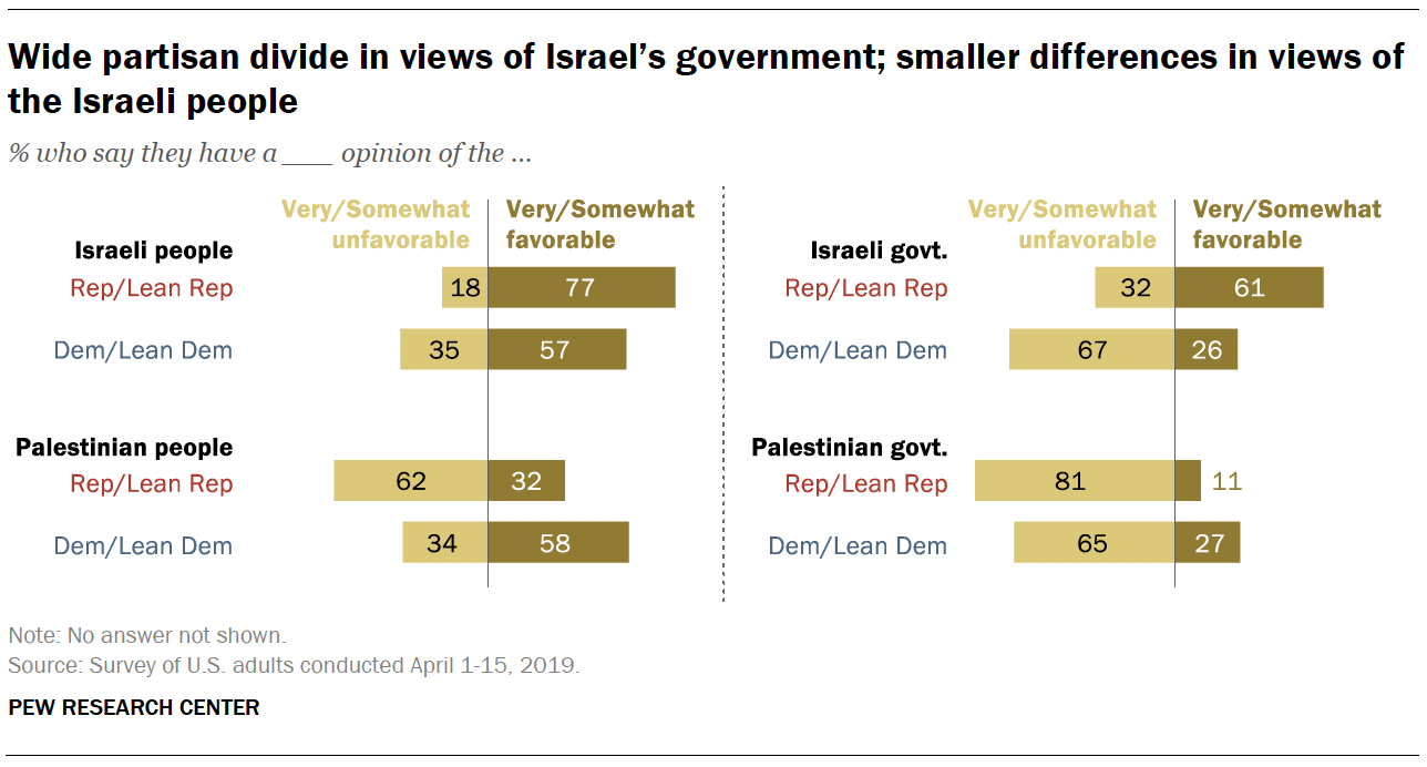 Wide partisan divide in views of Israel’s government; smaller differences in views of the Israeli people