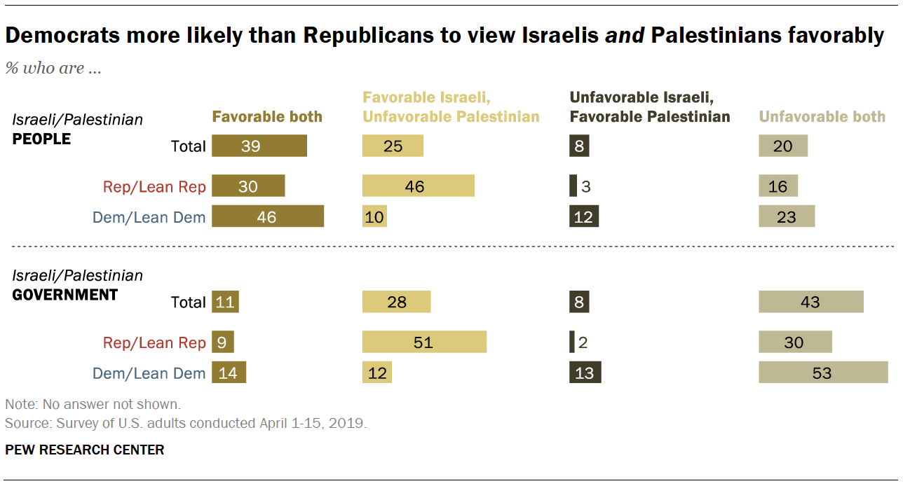 Democrats more likely than Republicans to view Israelis and Palestinians favorably 