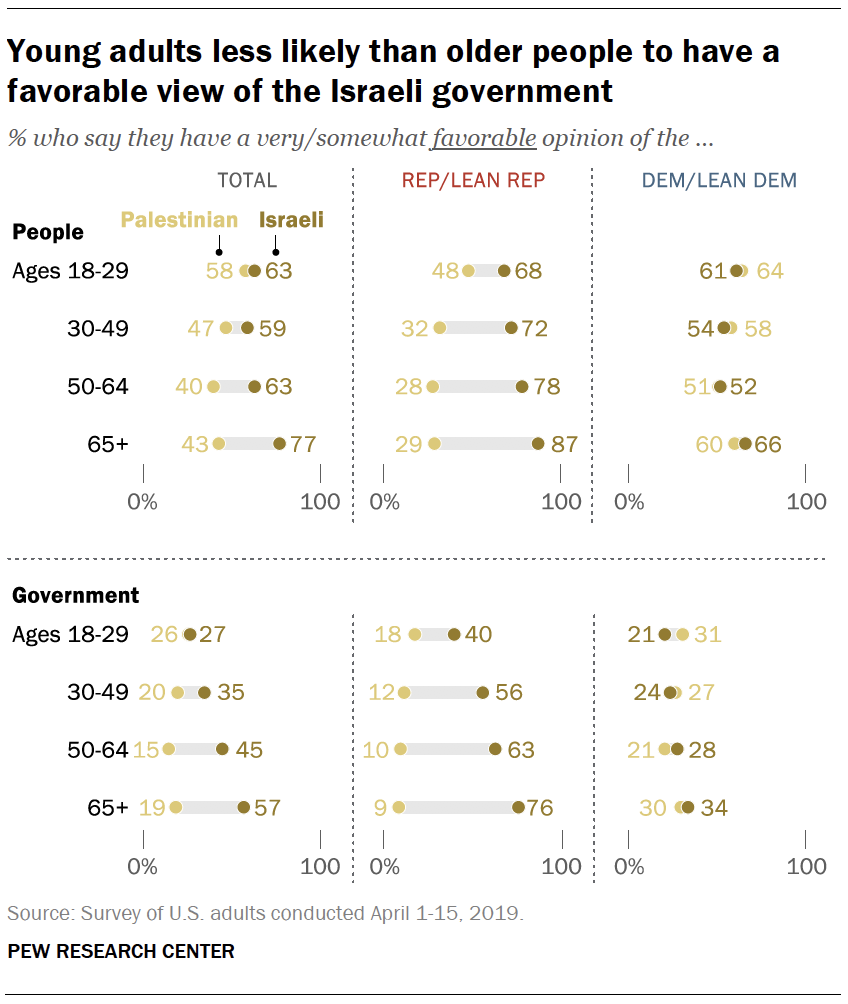 Young adults less likely than older people to have a favorable view of the Israeli government 